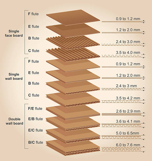 Corrugated Flute Types